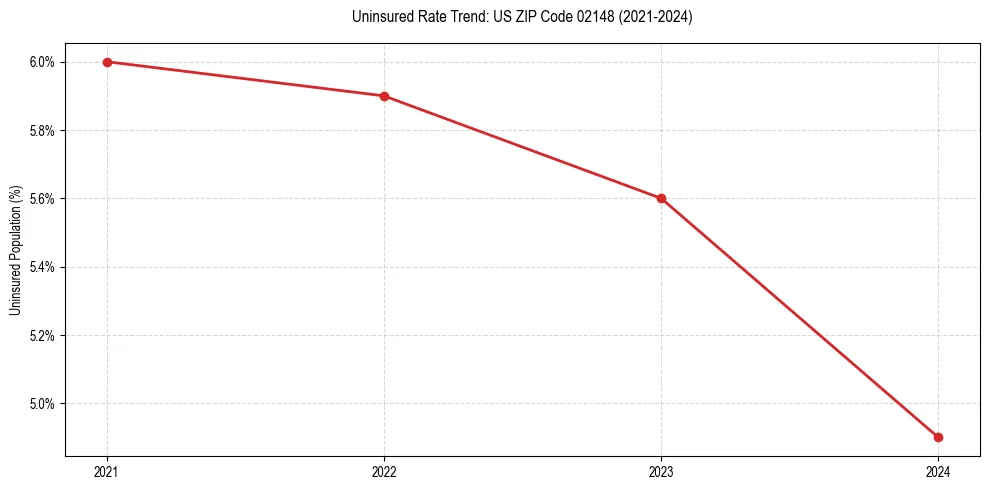 Uninsured trend chart for US ZIP Code 02148