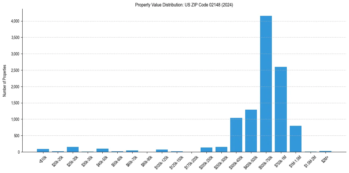 Value Distribution for 
