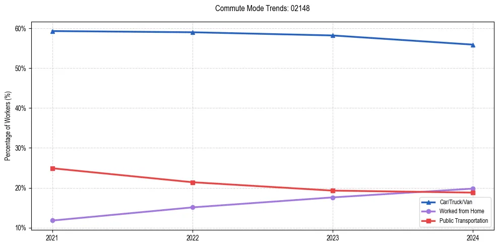 Transportation trends in US ZIP Code 02148