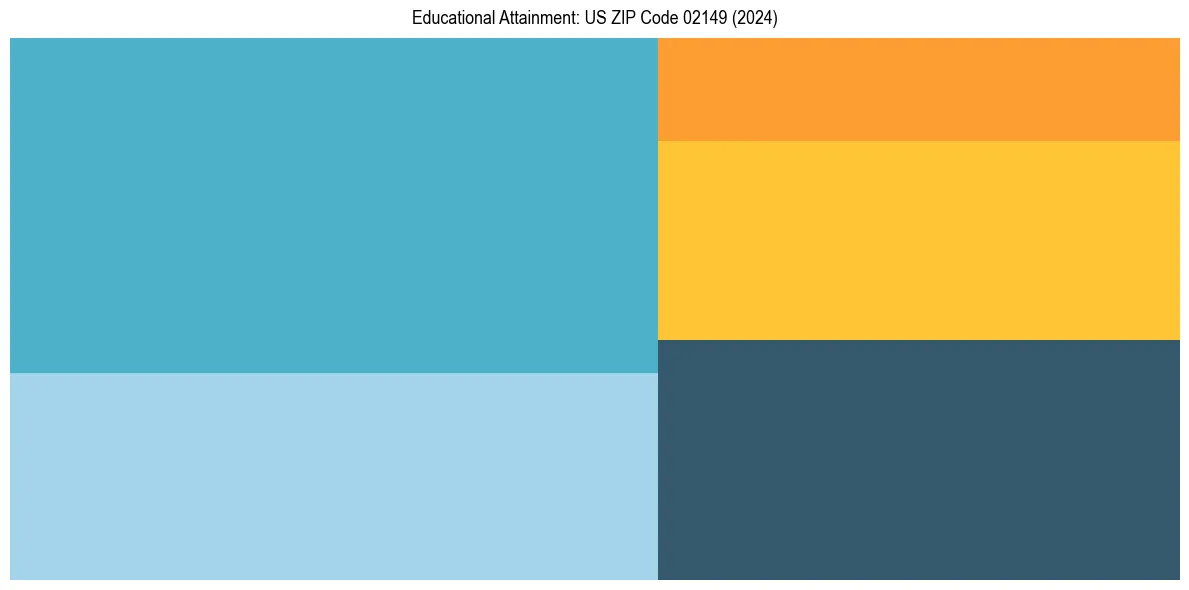 Education Treemap for  in 2024