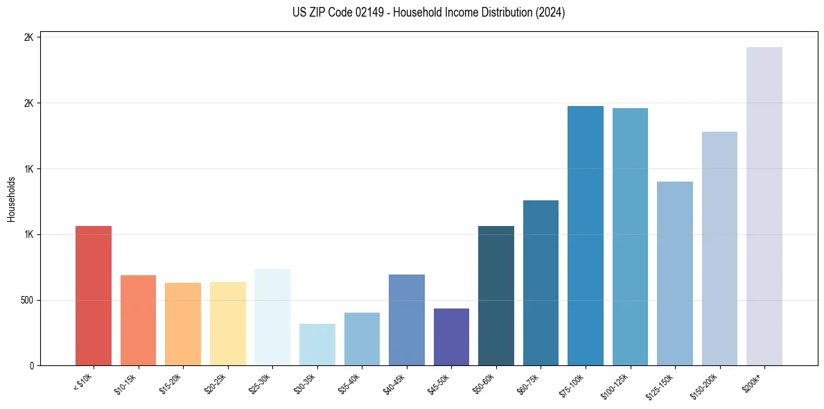 Income Distribution for 