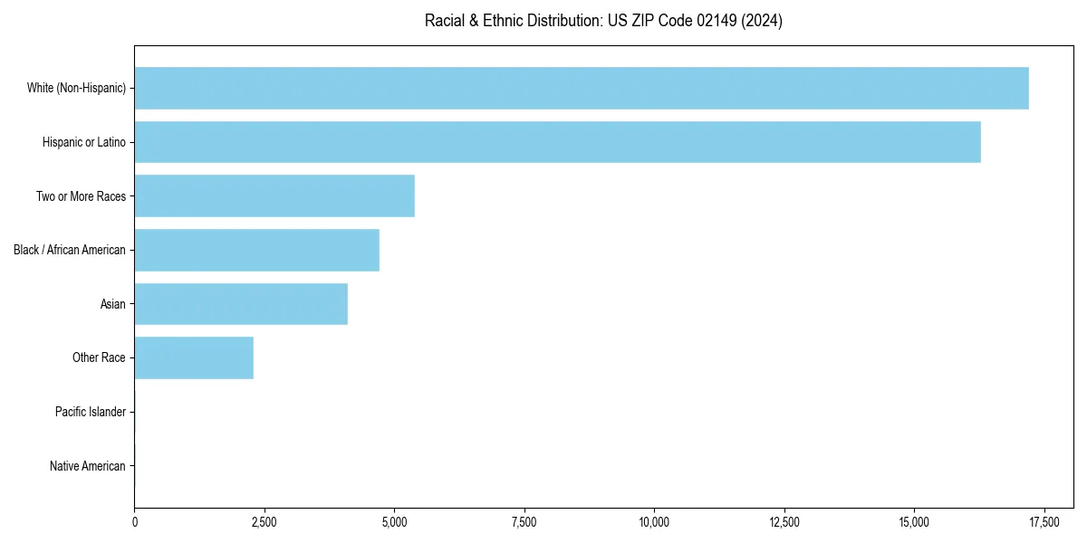 Bar chart showing racial distribution in  for 2024