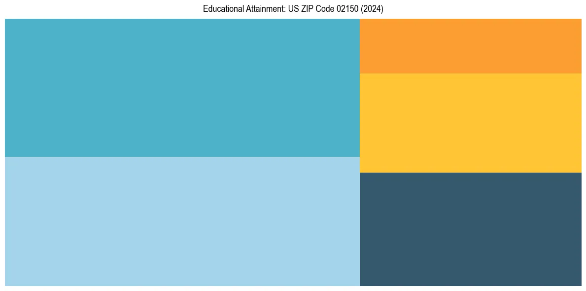 Education Treemap for  in 2024