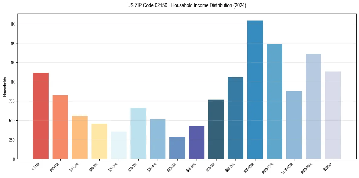 Income Distribution for 