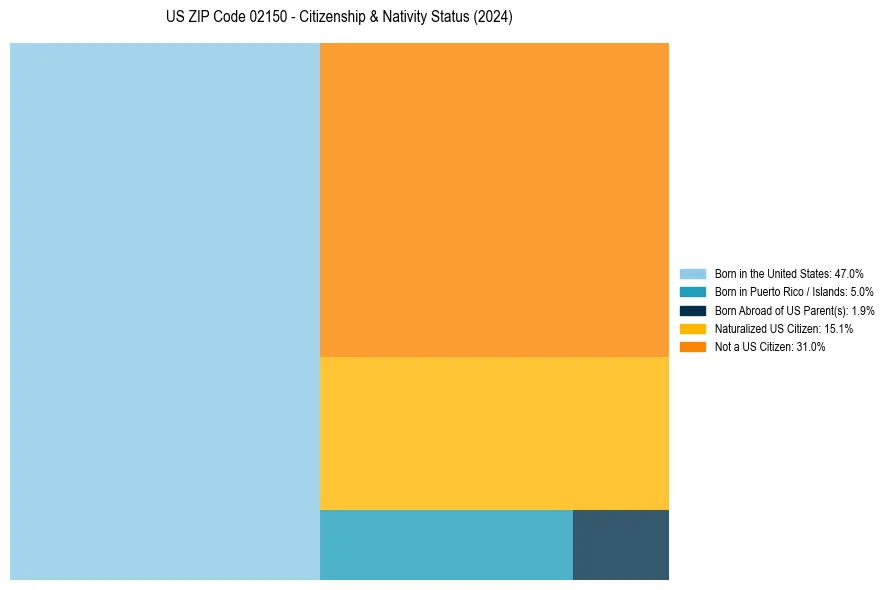 Nativity Treemap for 