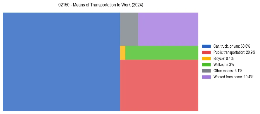Commute modes in US ZIP Code 02150