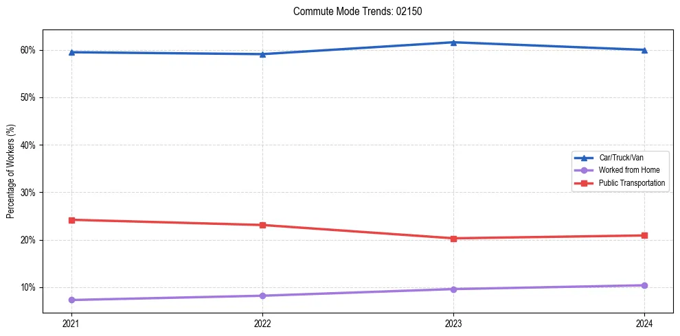 Transportation trends in US ZIP Code 02150