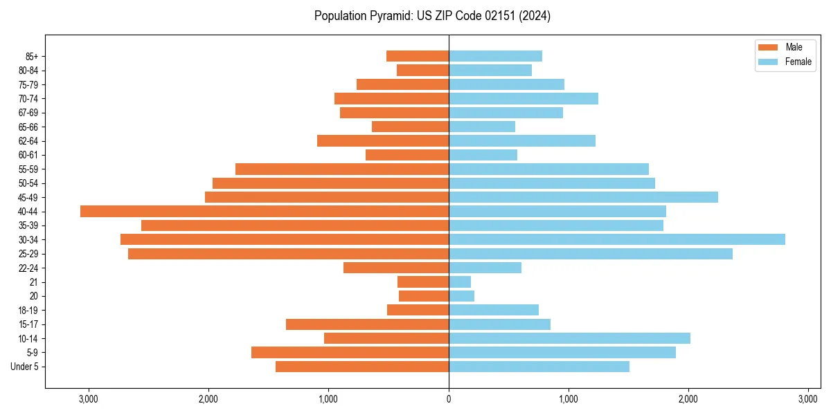 Population pyramid for 
