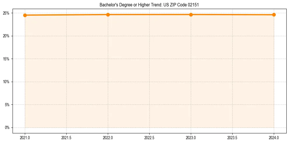 Trend chart showing bachelor degree growth in 