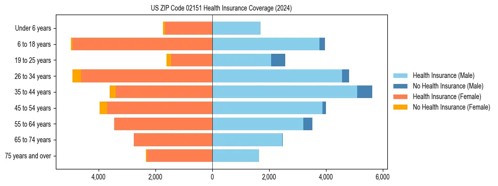 Health insurance pyramid for US ZIP Code 02151
