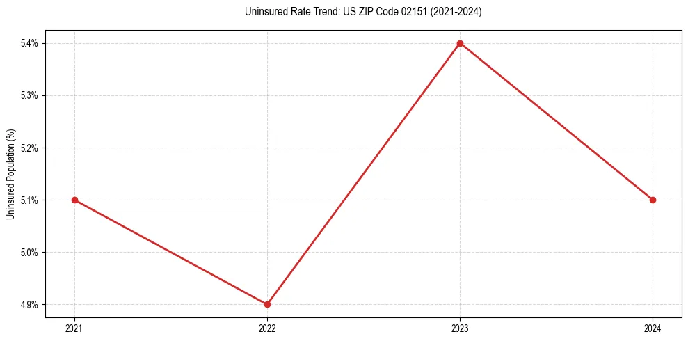 Uninsured trend chart for US ZIP Code 02151