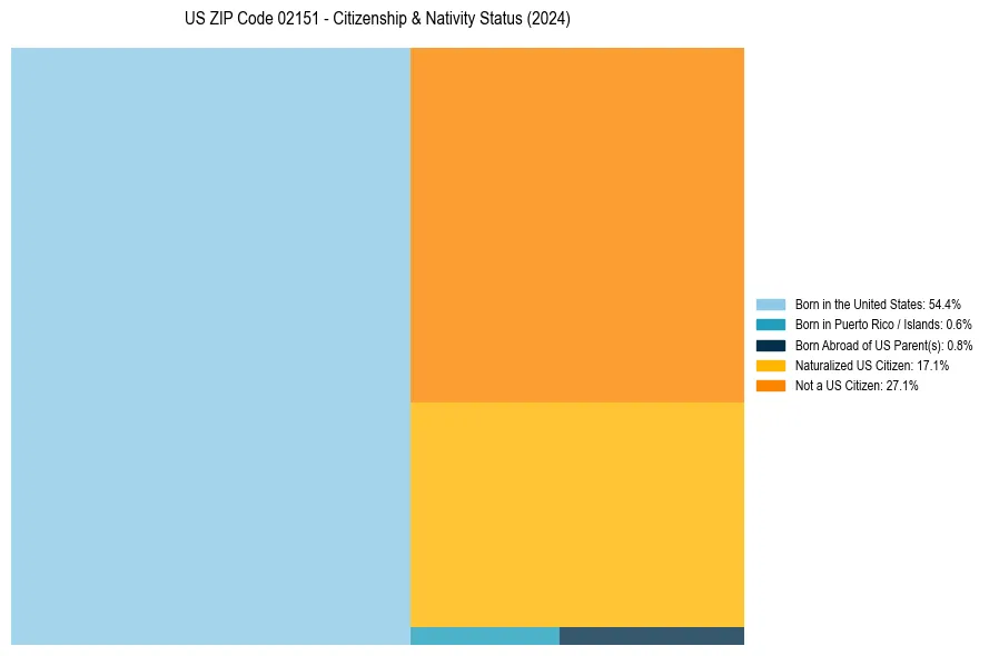 Nativity Treemap for 