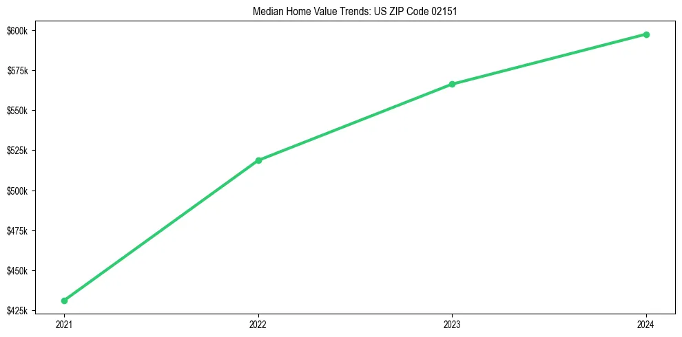 Median property value trends in 