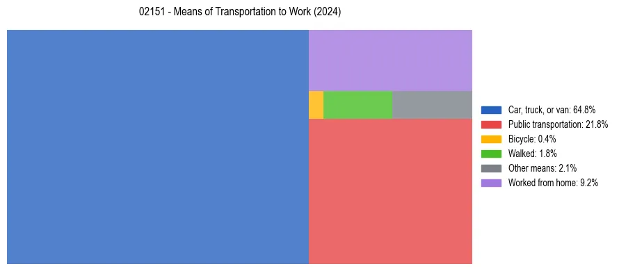 Commute modes in US ZIP Code 02151