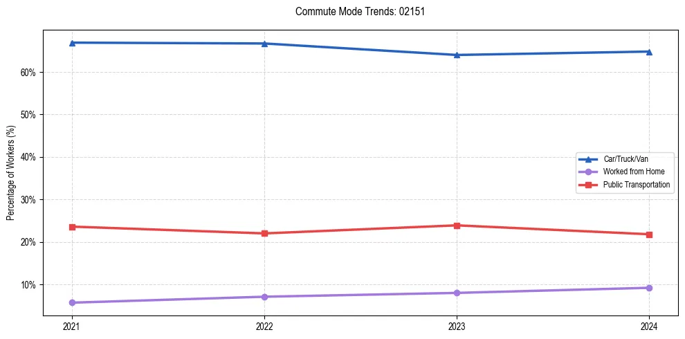 Transportation trends in US ZIP Code 02151