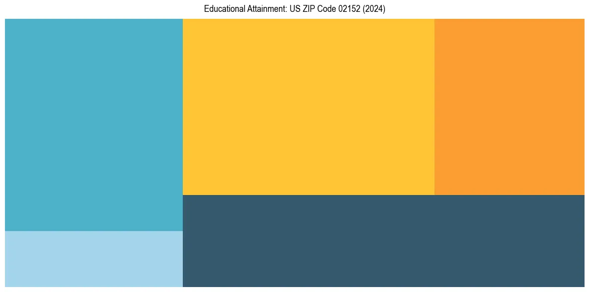 Education Treemap for  in 2024