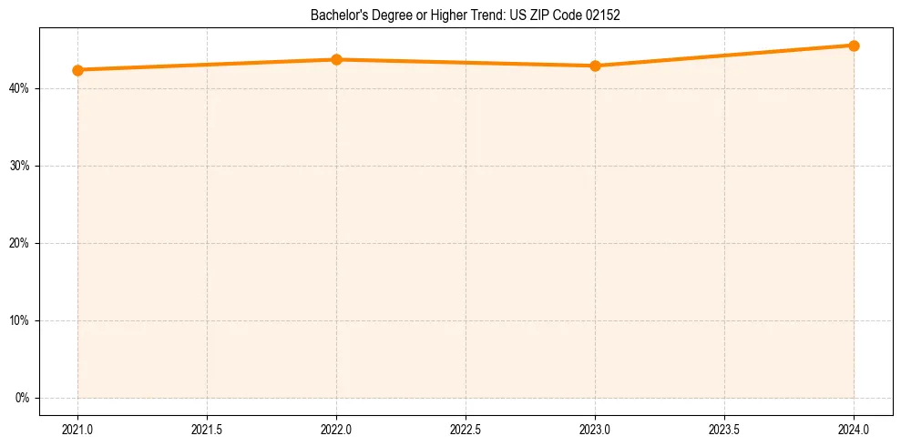 Trend chart showing bachelor degree growth in 