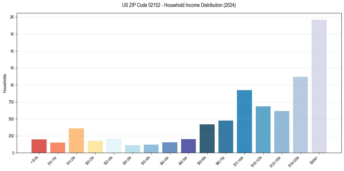 Income Distribution for 