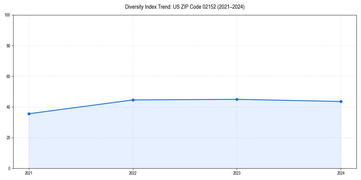 Line chart showing diversity index trends for 