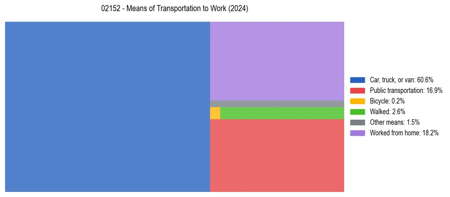 Commute modes in US ZIP Code 02152
