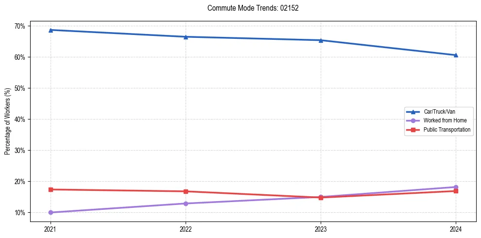 Transportation trends in US ZIP Code 02152