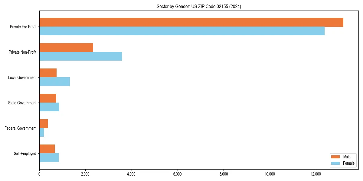 Employment sector breakdown by gender in 