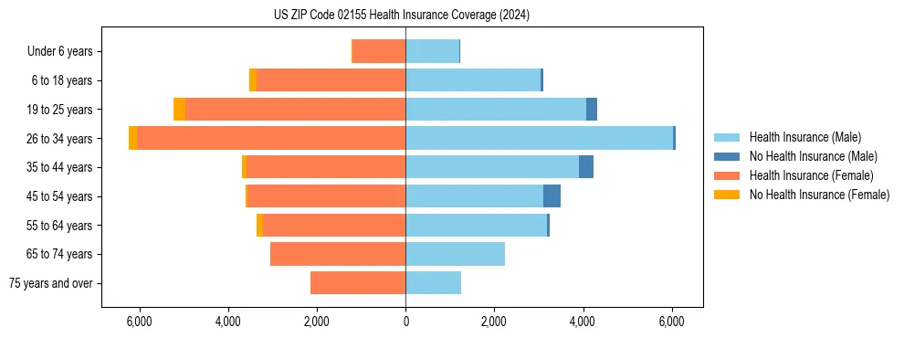 Health insurance pyramid for US ZIP Code 02155