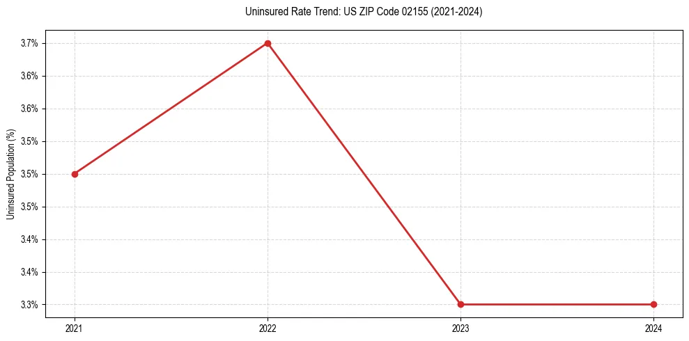 Uninsured trend chart for US ZIP Code 02155