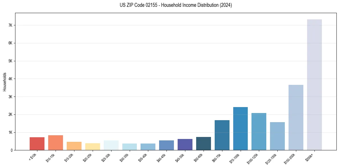 Income Distribution for 