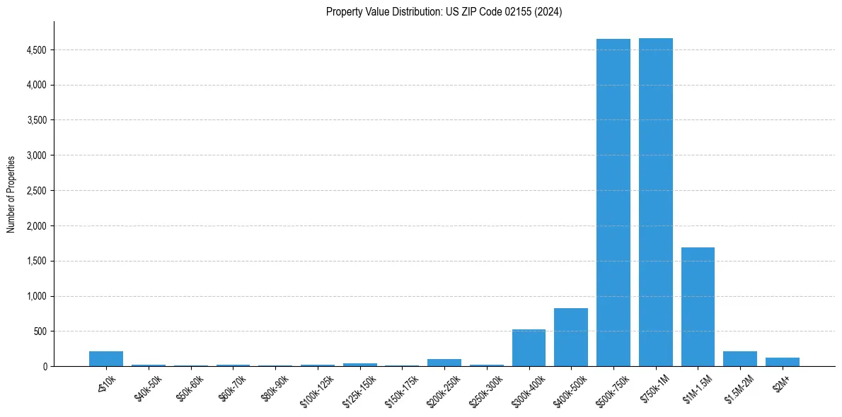 Value Distribution for 