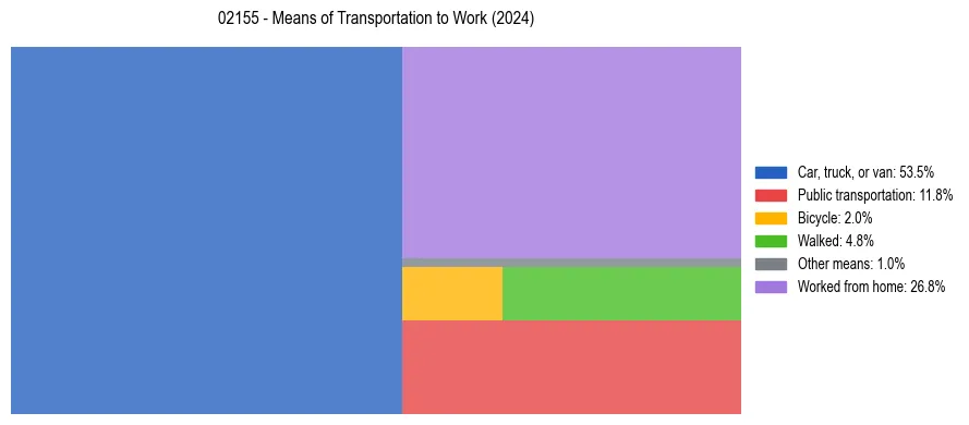 Commute modes in US ZIP Code 02155