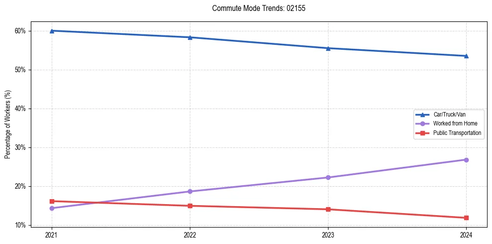 Transportation trends in US ZIP Code 02155