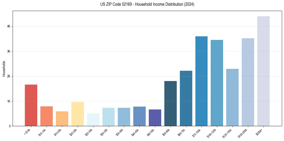 Income Distribution for 