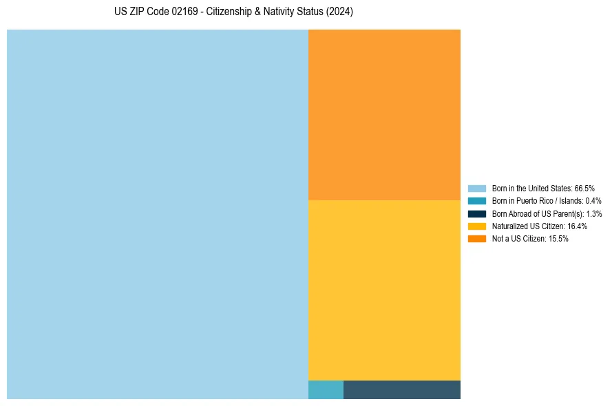 Nativity Treemap for 