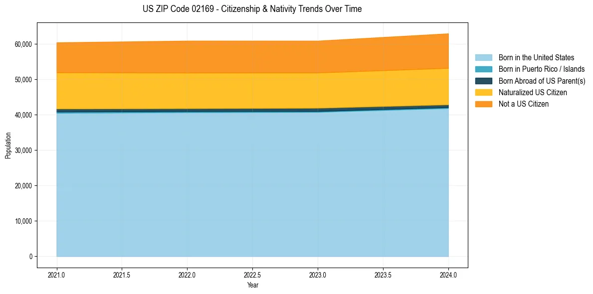 Historical nativity trends for 