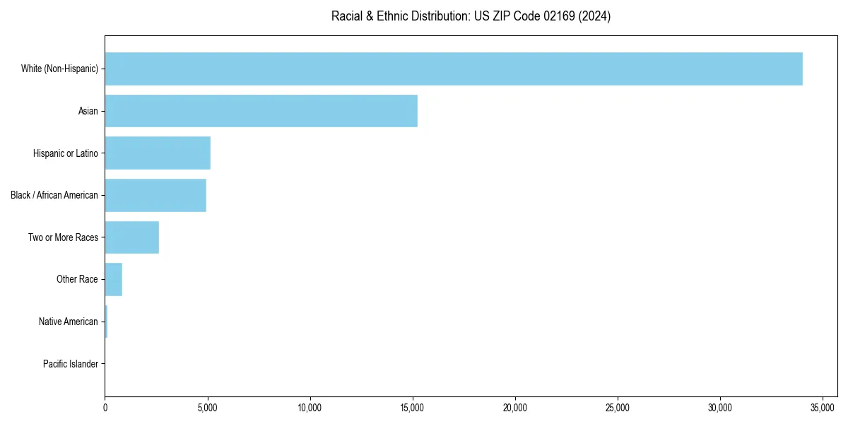 Bar chart showing racial distribution in  for 2024
