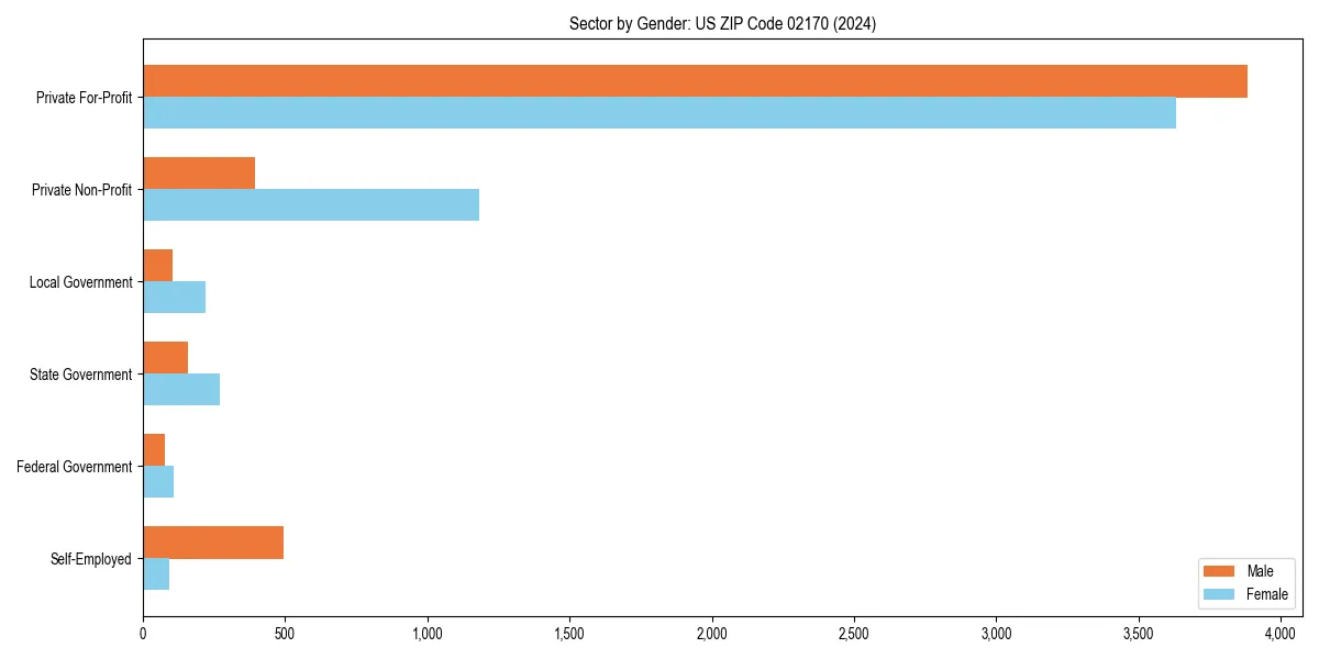 Employment sector breakdown by gender in 