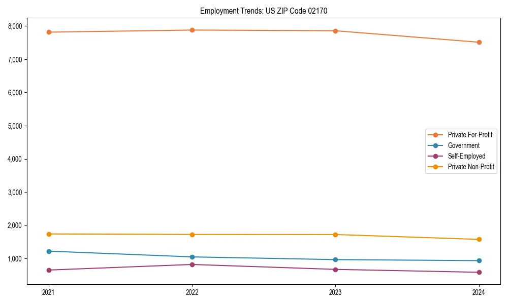 Long-term employment trends in 