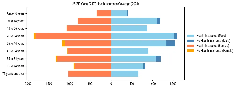 Health insurance pyramid for US ZIP Code 02170