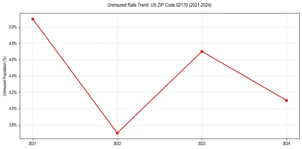 Uninsured trend chart for US ZIP Code 02170