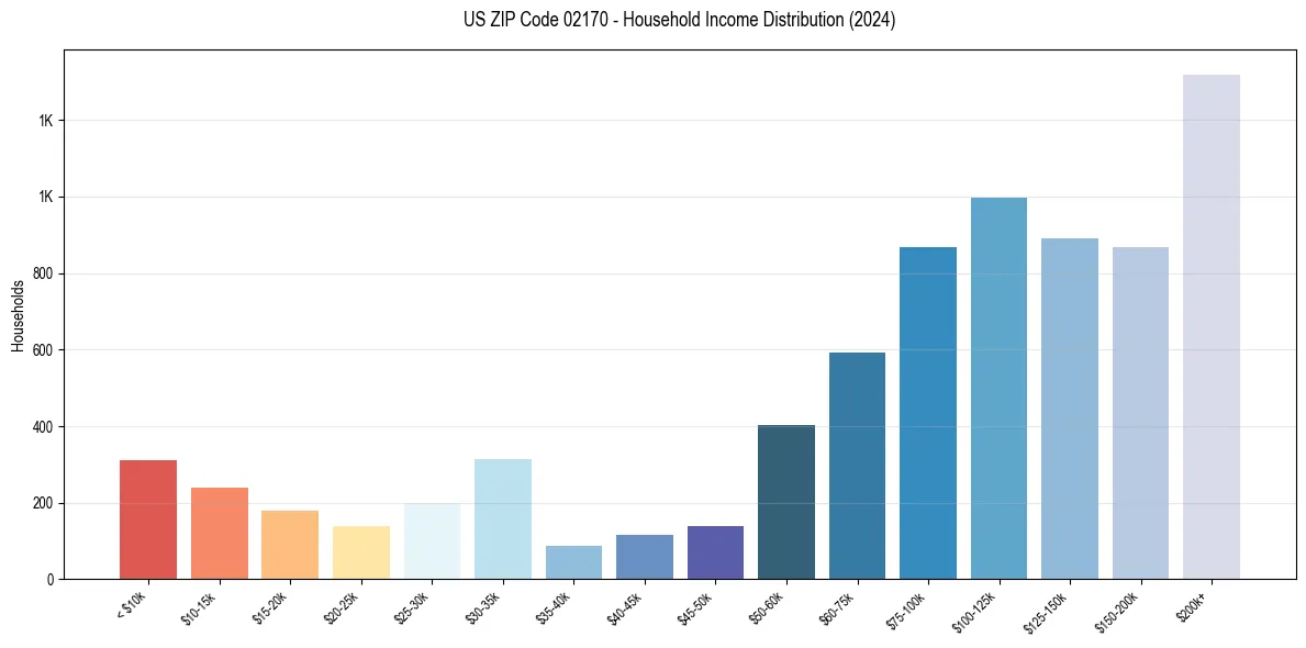 Income Distribution for 