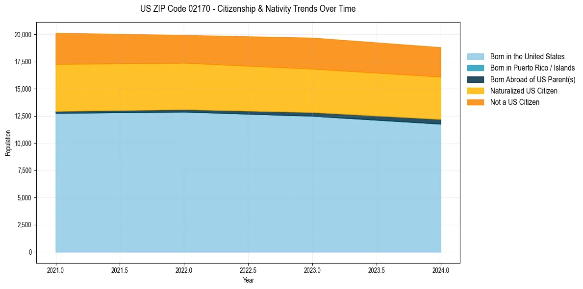 Historical nativity trends for 