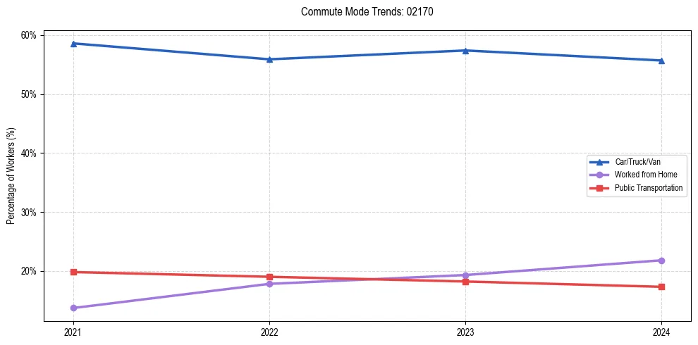 Transportation trends in US ZIP Code 02170