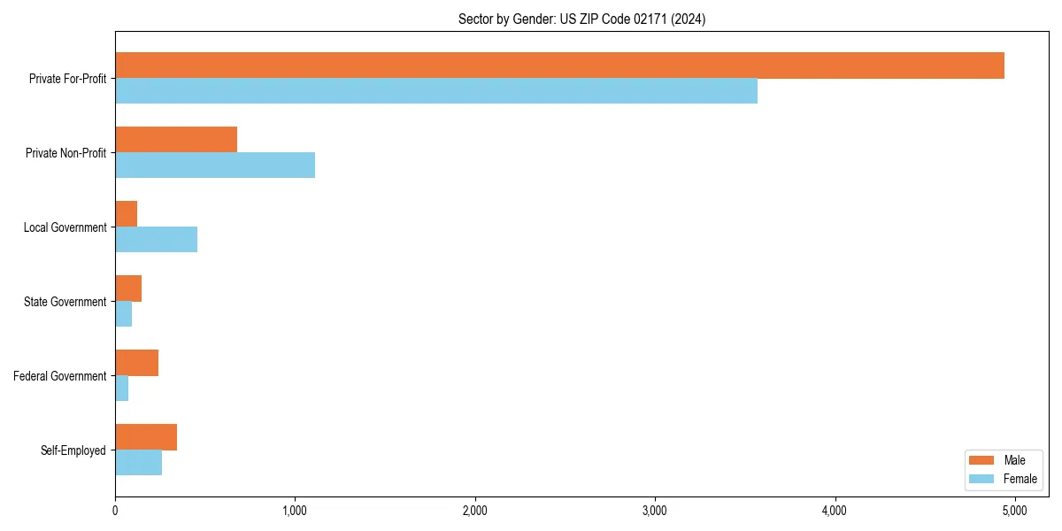 Employment sector breakdown by gender in 