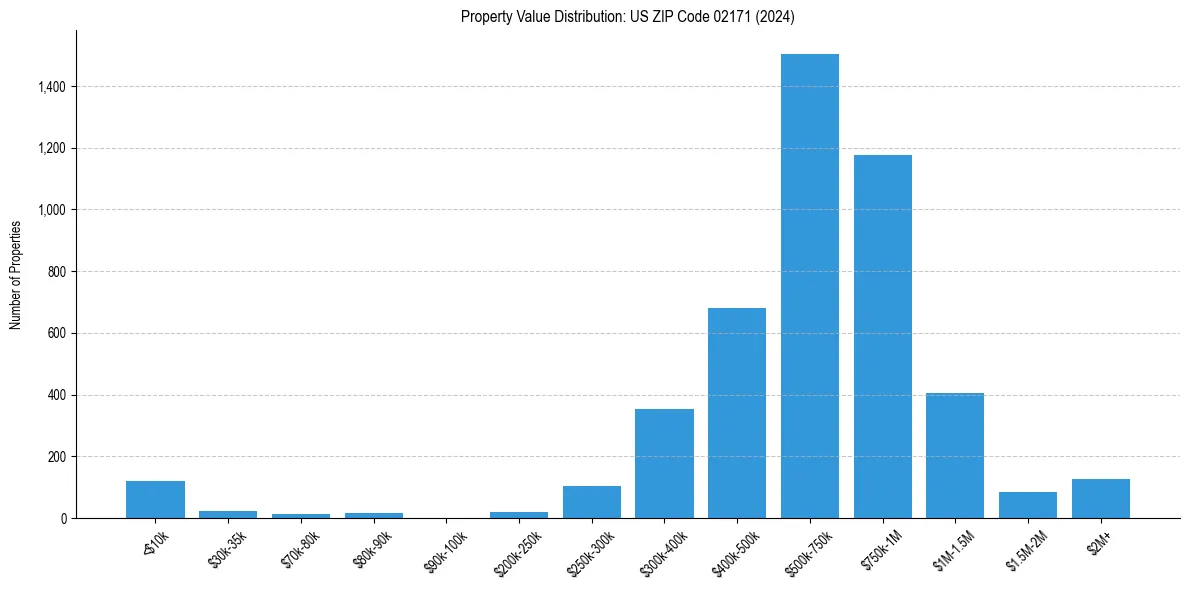 Value Distribution for 
