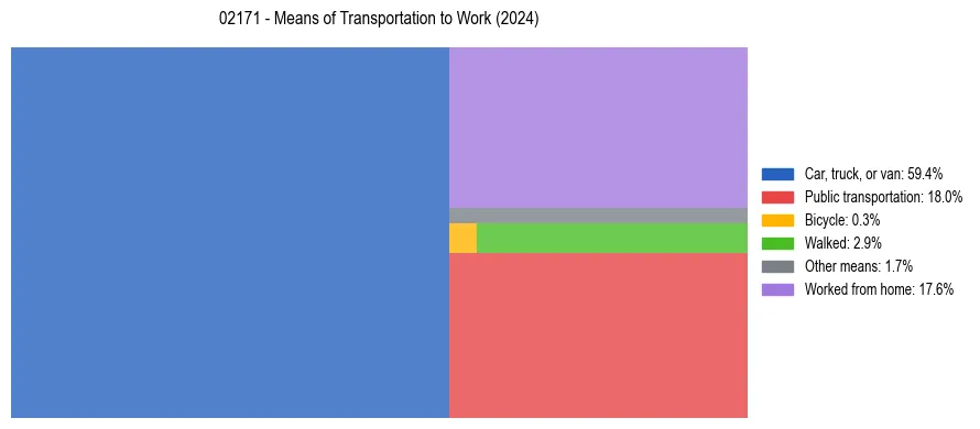 Commute modes in US ZIP Code 02171