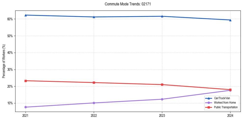 Transportation trends in US ZIP Code 02171