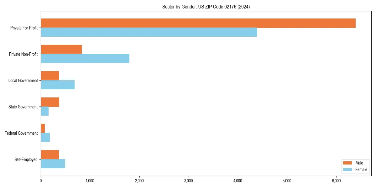 Employment sector breakdown by gender in 