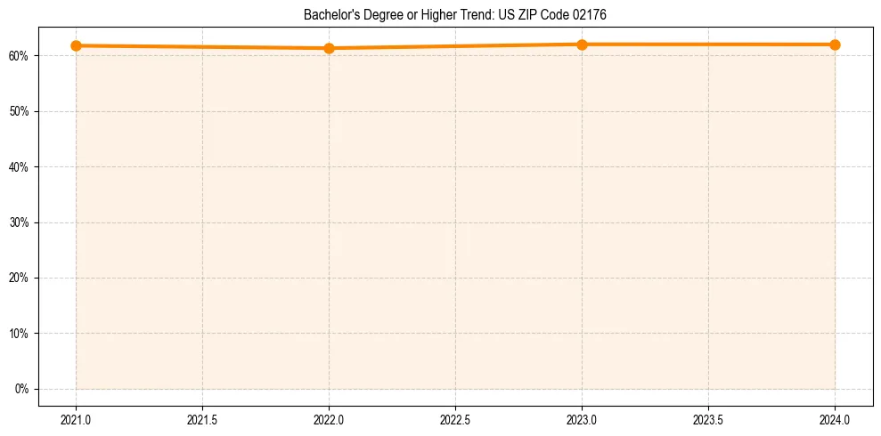Trend chart showing bachelor degree growth in 