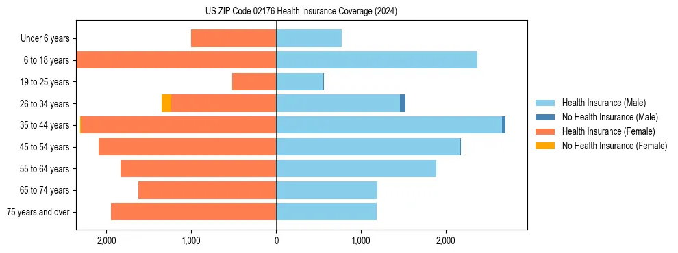 Health insurance pyramid for US ZIP Code 02176
